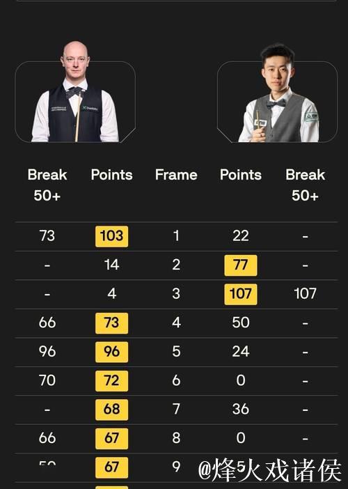 常冰玉2-9不敌韦克林 获得苏格兰公开赛亚军 常冰玉2-9不敌韦克林 获得苏格兰公开赛亚军